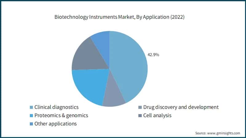 Biotechnology Instruments Market, By Application (2022)