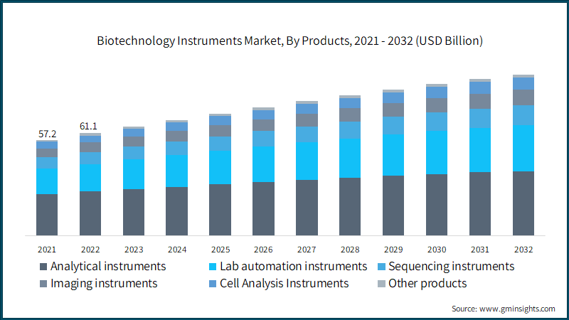 Biotechnology Instruments Market, By Products, 2021 - 2032 (USD Billion)