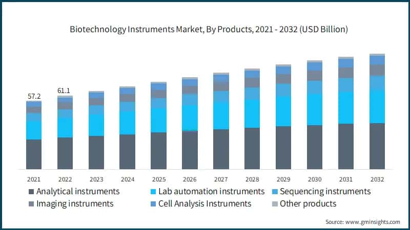 Biotechnology Instruments Market, By Products, 2021 - 2032 (USD Billion)