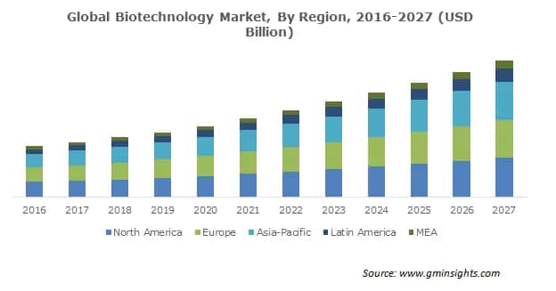 Global Biotechnology Market