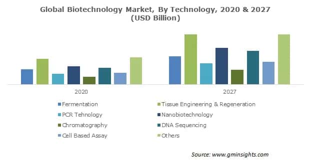 Biotechnology Market Size