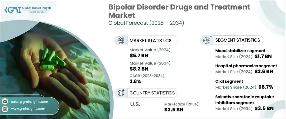 &nbsp;Bipolar Disorder Drugs and Treatment Market