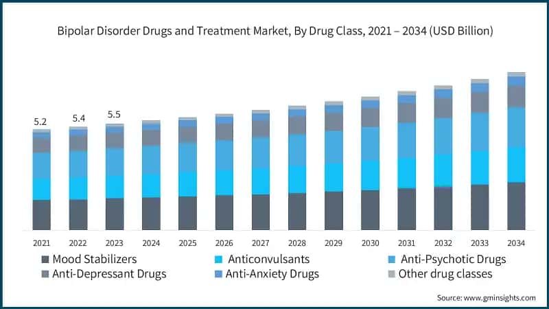 Bipolar Disorder Drugs and Treatment Market, By Drug Class, 2021 – 2034 (USD Billion)