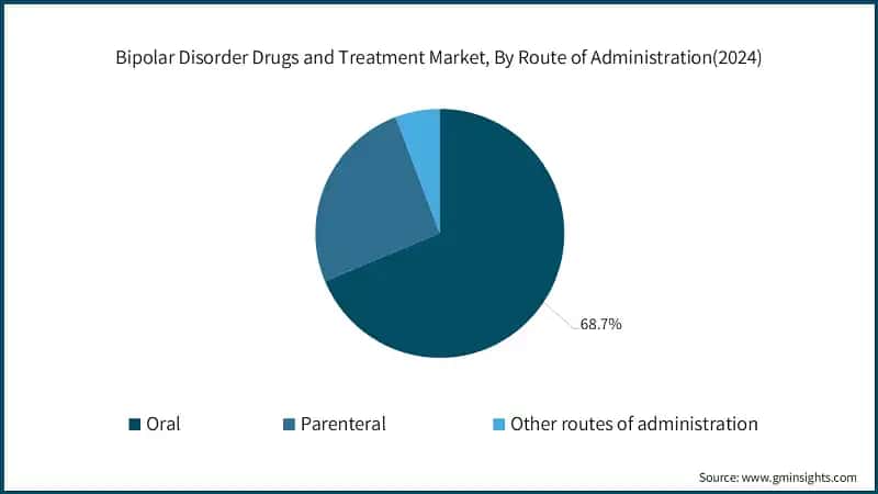 Bipolar Disorder Drugs and Treatment Market, By Route of Administration(2024)