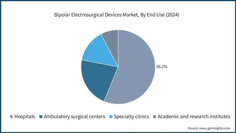 Bipolar Electrosurgical Devices Market, By End Use (2024)