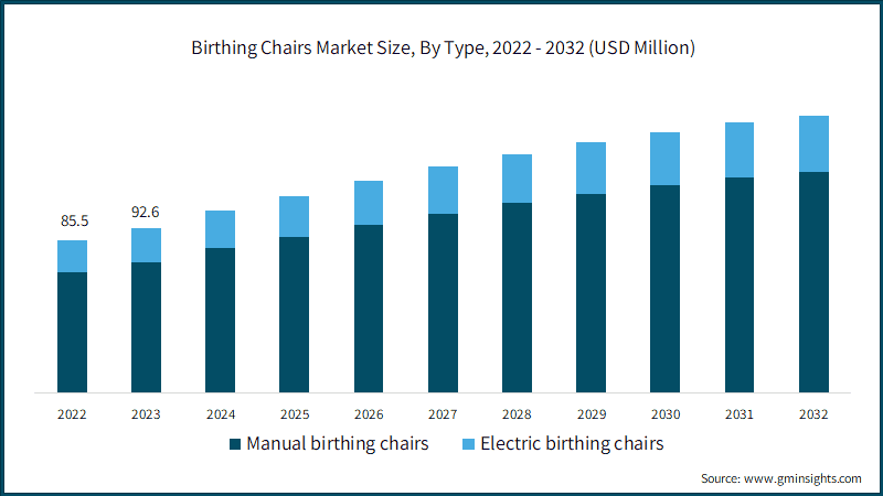 Birthing Chairs Market Size, By Type, 2022 - 2032 (USD Million)