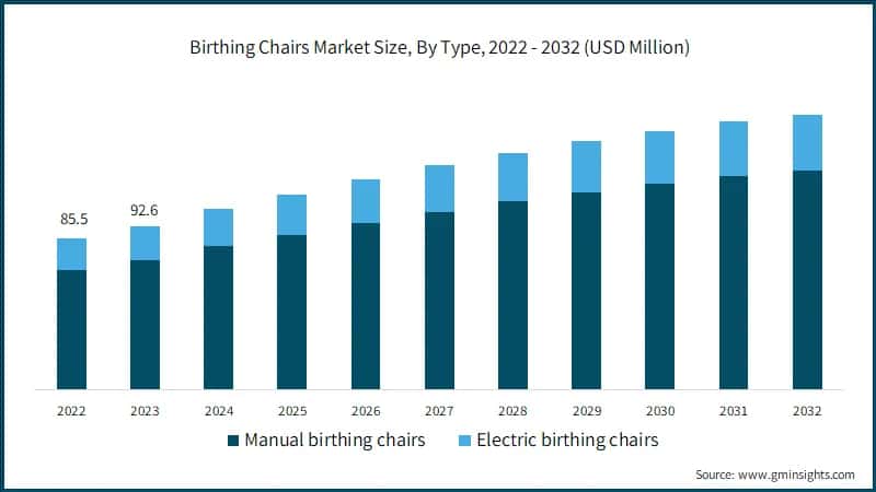 Birthing Chairs Market Size, By Type, 2022 - 2032 (USD Million)