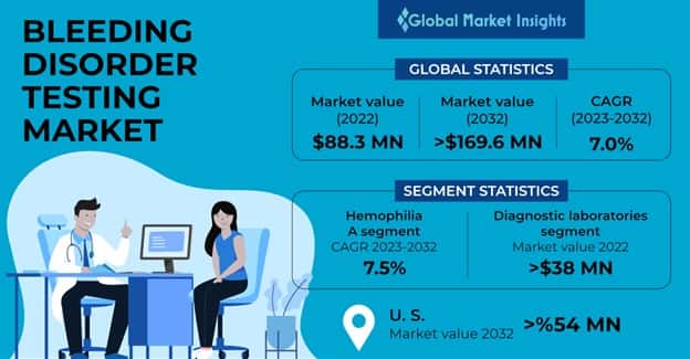 Bleeding Disorder Testing Market
