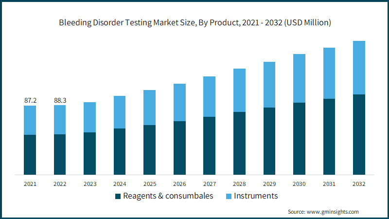 Bleeding Disorder Testing Market Size, By Product