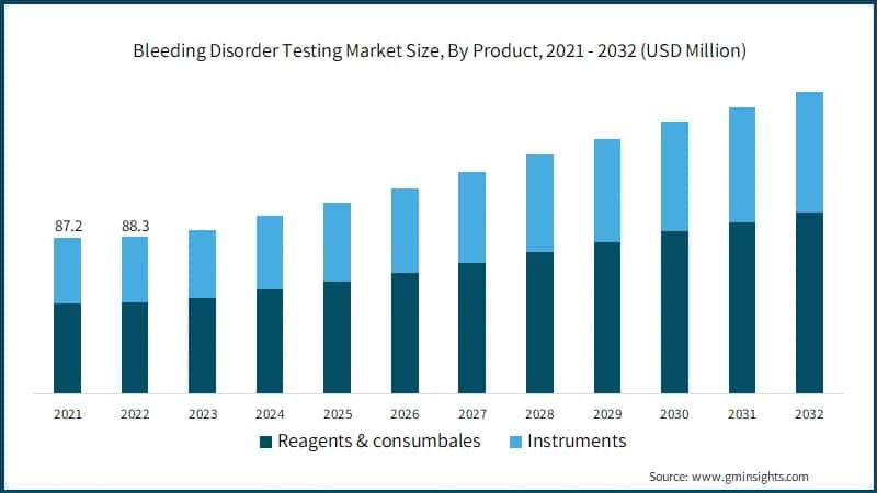 Bleeding Disorder Testing Market Size, By Product