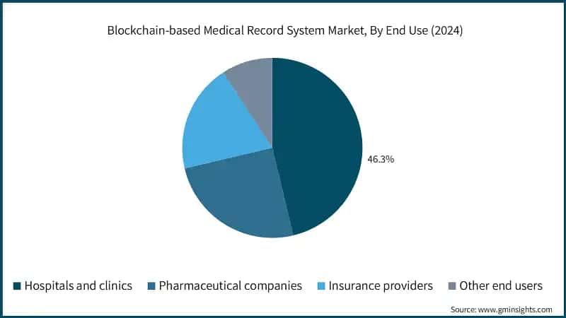Blockchain-based Medical Record System Market, By End Use (2024)