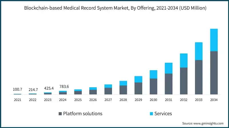 Blockchain-based Medical Record System Market, By Offering, 2021-2034 (USD Million)