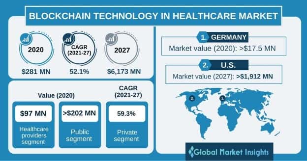 Blockchain Technology in Healthcare Market Overview