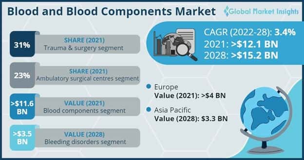 Blood and Blood Components Market