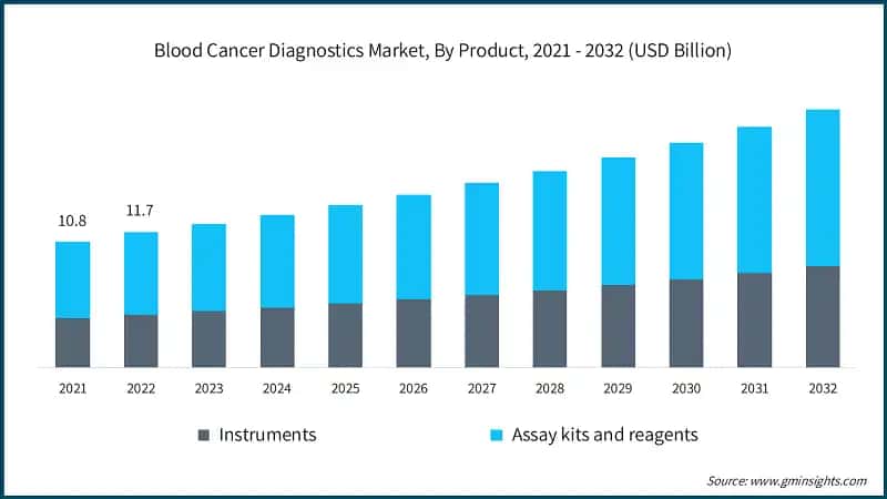 Blood Cancer Diagnostics Market, By Product, 2021 - 2032 (USD Billion)