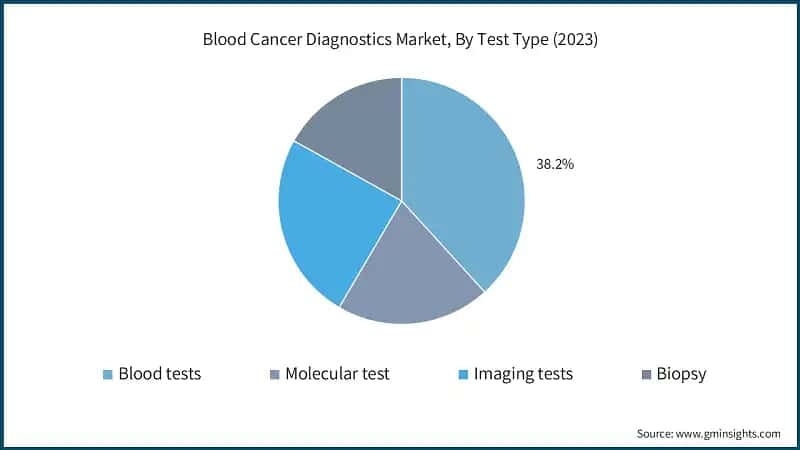 Blood Cancer Diagnostics Market, By Test Type (2023)