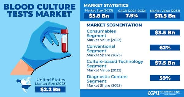 Blood Culture Tests Market