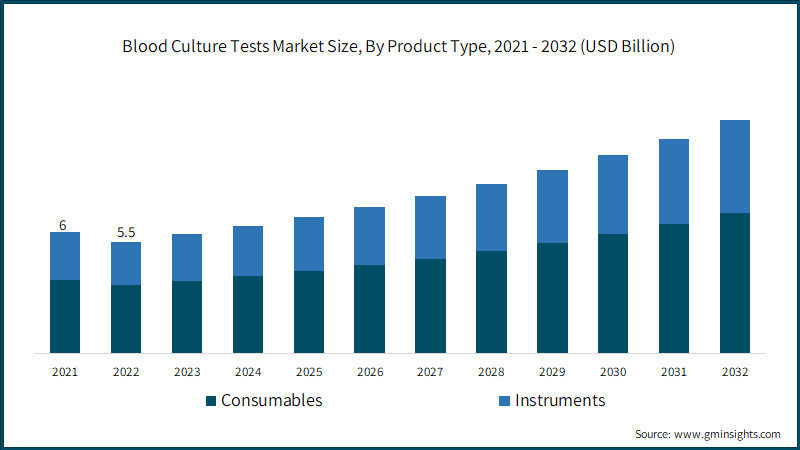 Blood Culture Tests Market Size, By Product Type, 2021 - 2032 (USD Billion)