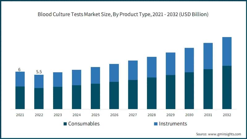 Blood Culture Tests Market Size, By Product Type, 2021 - 2032 (USD Billion)