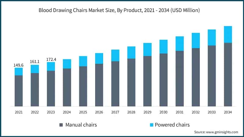 Blood Drawing Chairs Market Size, By Product, 2021 - 2034 (USD Million)
