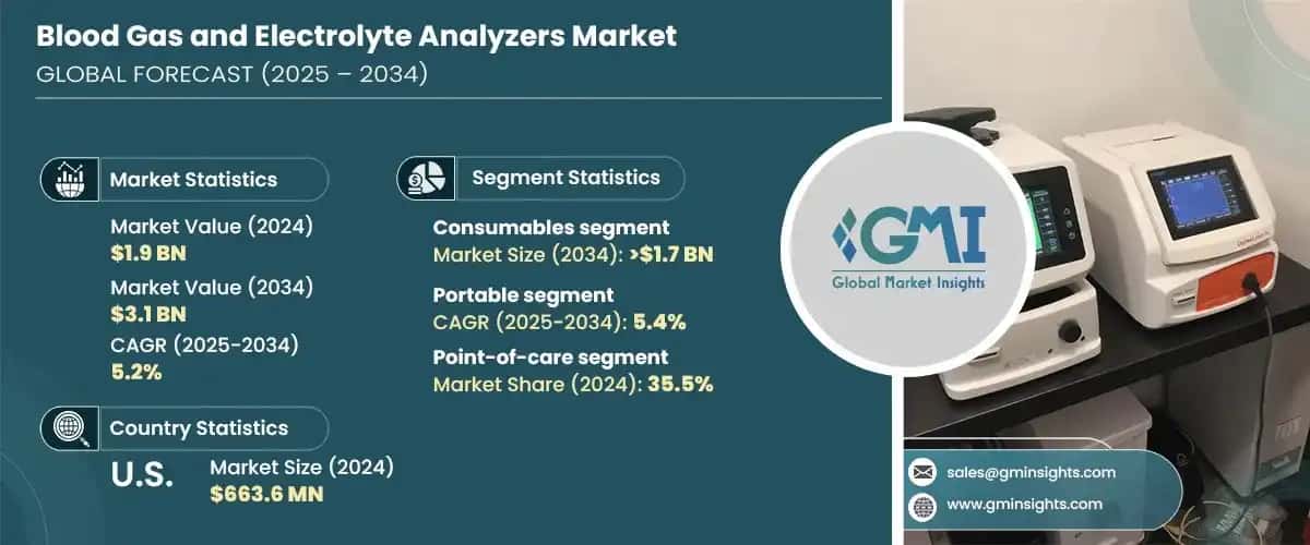 Blood Gas and Electrolyte Analyzers Market