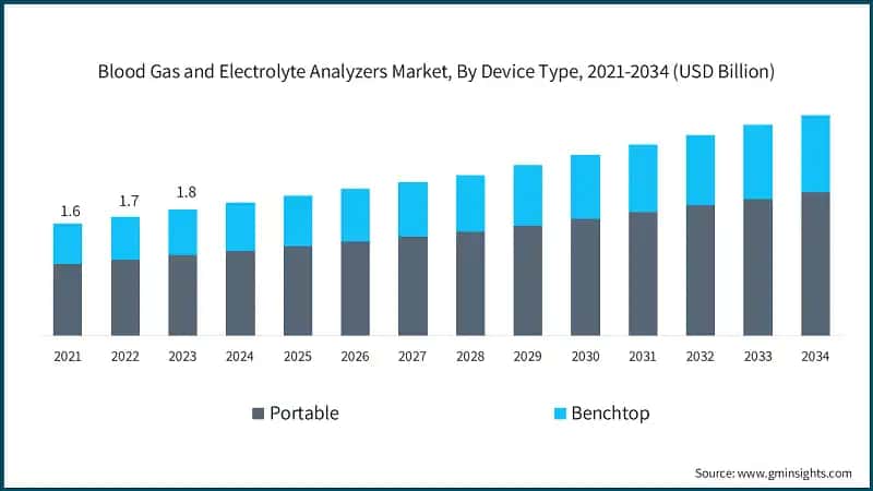 Blood Gas and Electrolyte Analyzers Market, By Device Type, 2021-2034 (USD Billion)