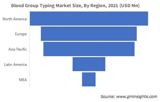 Blood Group Typing Market Size, By Region