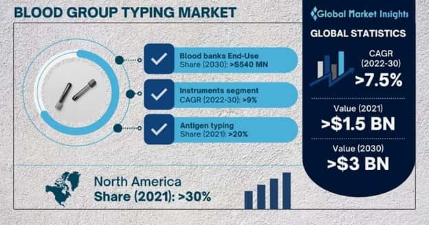 Blood Group Typing Market