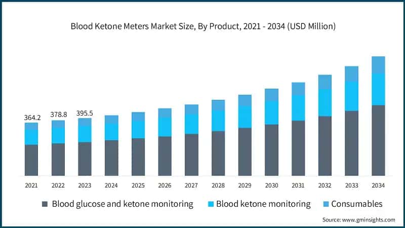 Blood Ketone Meters Market Size, By Product, 2021 - 2034 (USD Million)