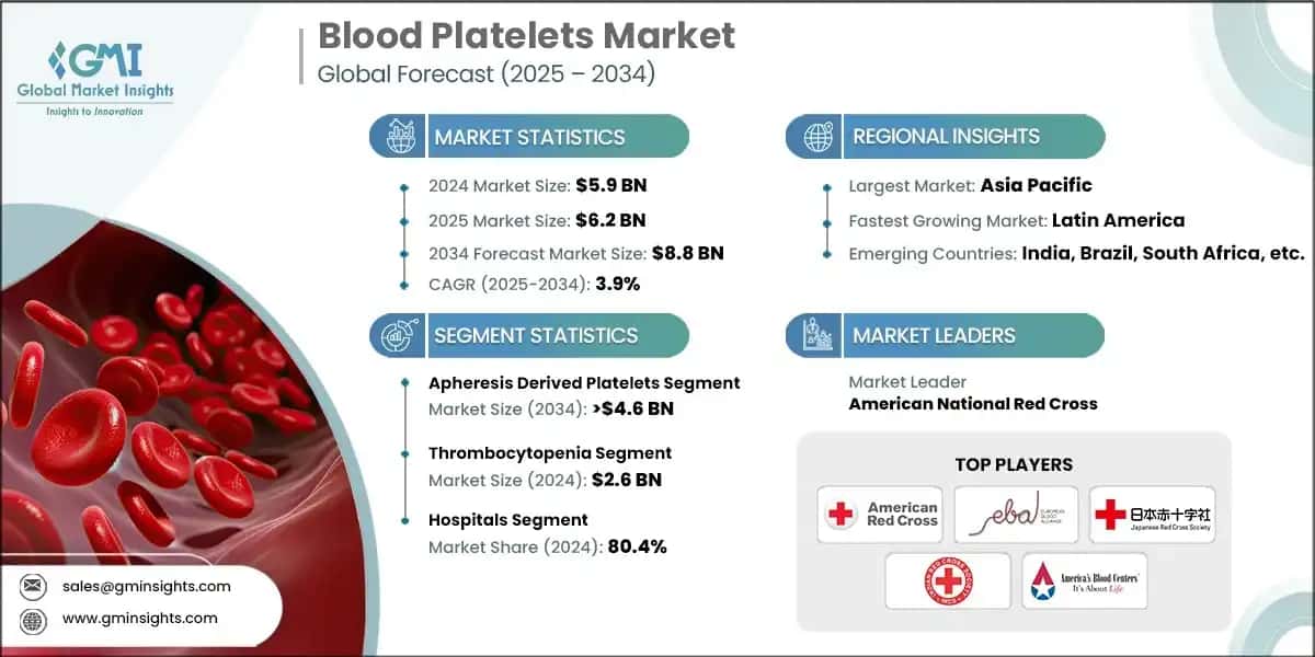 Blood Platelets Market 