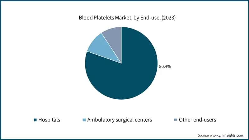 Blood Platelets Market, by End-use, (2023)