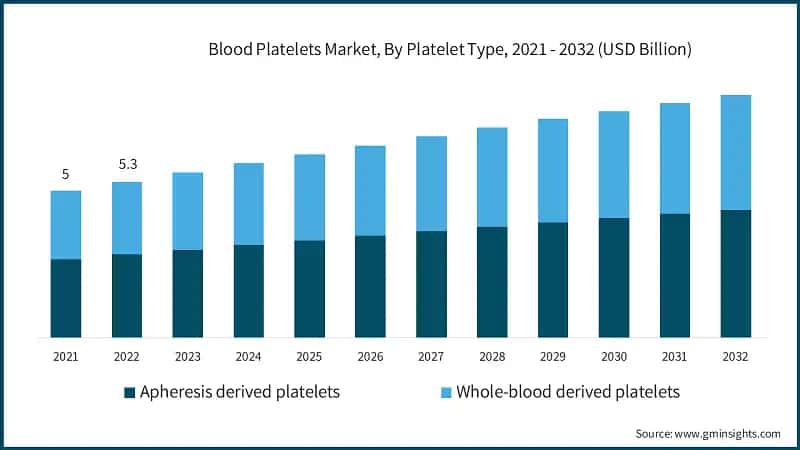Blood Platelets Market, By Platelet Type, 2021 - 2032 (USD Billion)