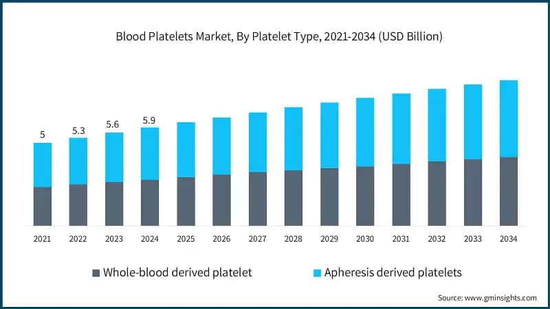 Blood Platelets Market, By Platelet Type, 2021-2034 (USD Billion)
