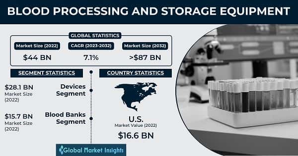 Blood Processing and Storage Equipment Market