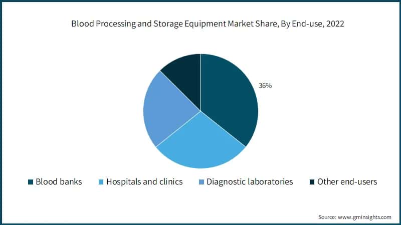Blood Processing and Storage Equipment Market Share, By End-use, 2022