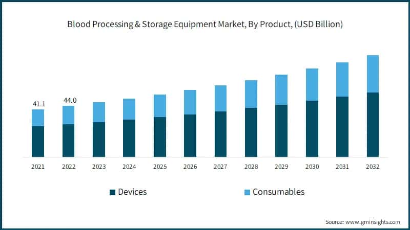 Blood Processing & Storage Equipment Market, By Product, (USD Billion)