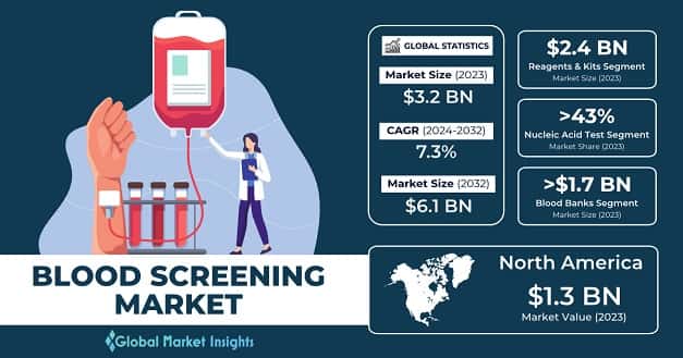 Blood Screening Market