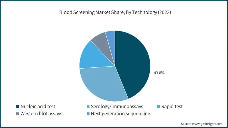 Blood Screening Market Share, By Technology (2023)