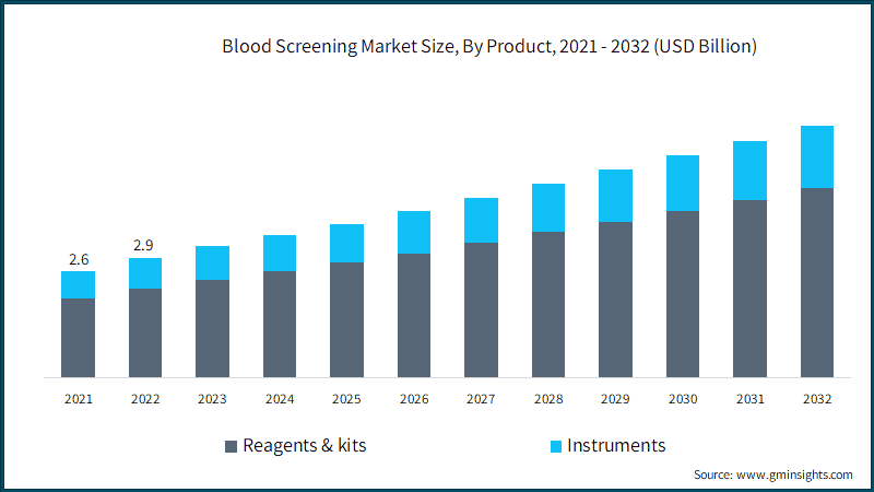Blood Screening Market Size, By Product, 2021 - 2032 (USD Billion)