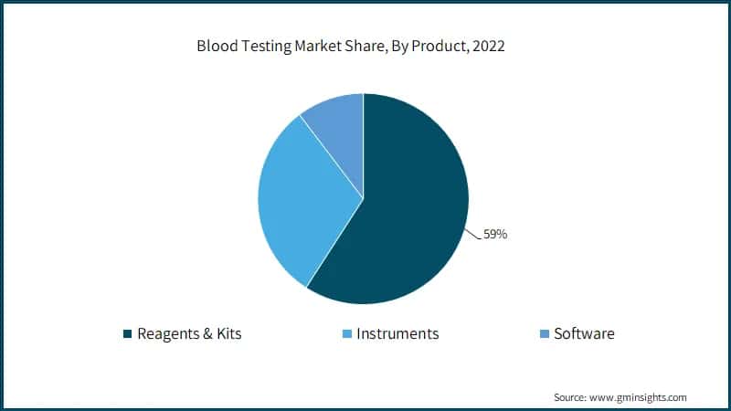  Blood Testing Market Share, By Product, 