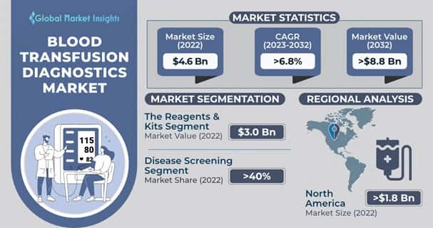 Blood Transfusion Diagnostics Market