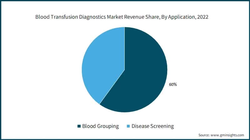 Blood Transfusion Diagnostics Market Revenue Share, By Application, 2022