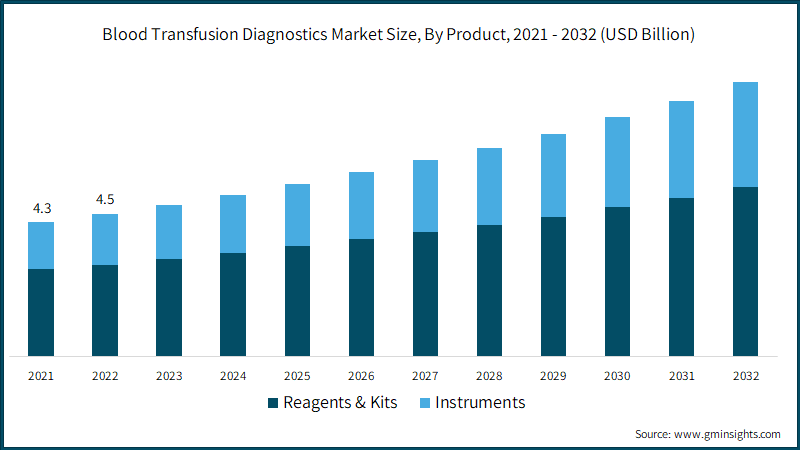 Blood Transfusion Diagnostics Market Size, By Product, 2021 - 2032 (USD Billion)