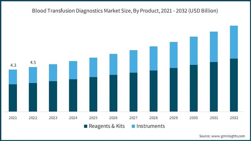 Blood Transfusion Diagnostics Market Size, By Product, 2021 - 2032 (USD Billion)