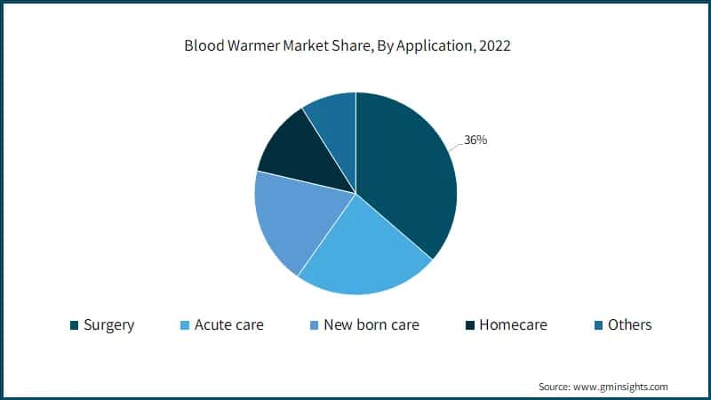 Blood Warmer Market Share, By Application, 2022