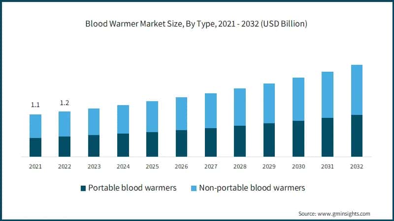 Blood Warmer Market Size, By Type, 2021 - 2032 (USD Billion)