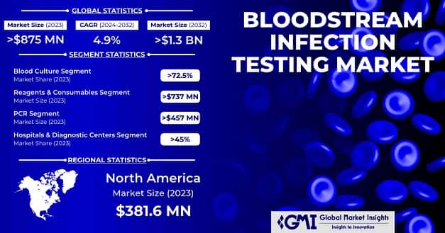 Bloodstream Infection Testing Market