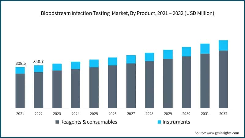Bloodstream Infection Testing&nbsp; Market, By Product, 2021 – 2032 (USD Million)