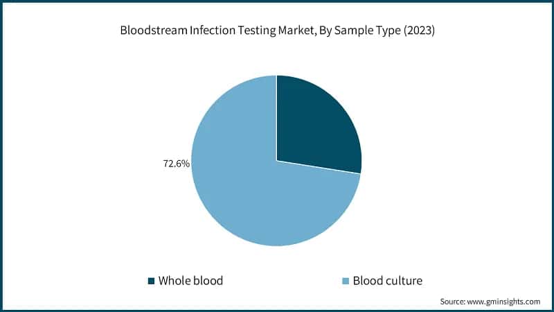 Bloodstream Infection Testing Market, By Sample Type (2023)