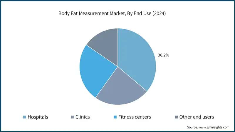 Body Fat Measurement Market, By End Use (2024)